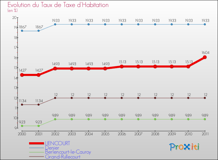 Evolution du taux de la taxe d'habitation pour LIENCOURT et les communes proches Comparaison des taux de la taxe d'habitation pour LIENCOURT et les communes voisines