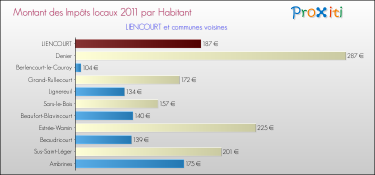 Montant des impôts locaux par Habitant pour LIENCOURT et les communes proches Comparaison des impôts locaux par habitant pour LIENCOURT et les communes voisines