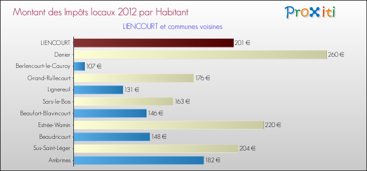 Montant des impôts locaux par Habitant pour LIENCOURT et les communes proches Comparaison des impôts locaux par habitant pour LIENCOURT et les communes voisines