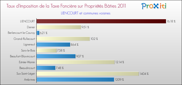 Taux d'imposition de la taxe foncière sur le bati 2011 pour LIENCOURT et les communes proches Comparaison des taux d'imposition de la taxe foncière sur le bati 2011 pour LIENCOURT et les communes voisines
