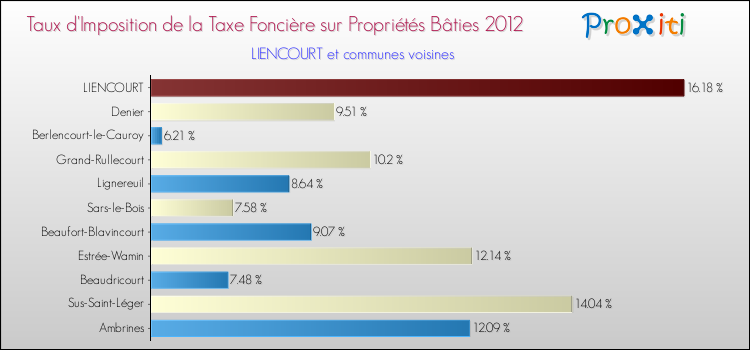 Taux d'imposition de la taxe foncière sur le bati 2012 pour LIENCOURT et les communes proches Comparaison des taux d'imposition de la taxe foncière sur le bati 2012 pour LIENCOURT et les communes voisines