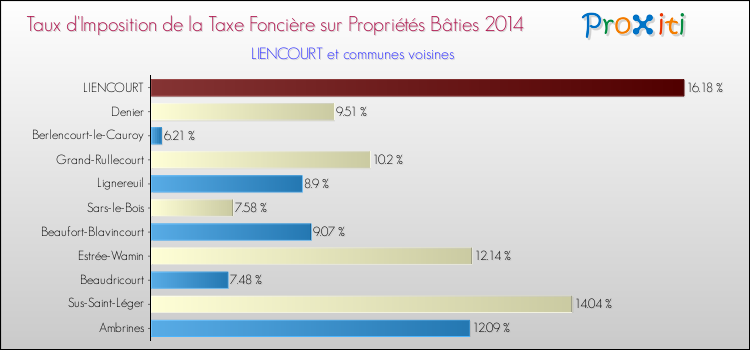 Taux d'imposition de la taxe foncière sur le bati 2014 pour LIENCOURT et les communes proches Comparaison des taux d'imposition de la taxe foncière sur le bati 2014 pour LIENCOURT et les communes voisines