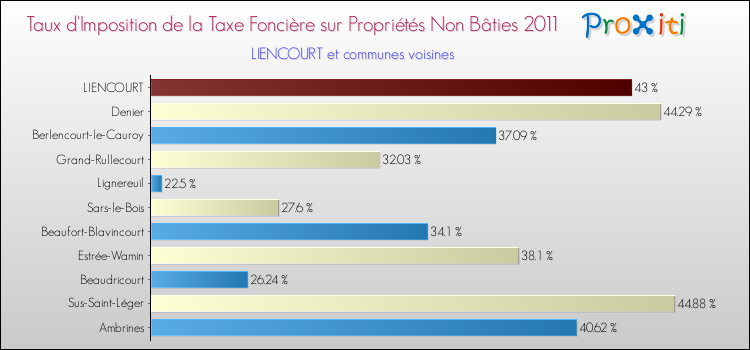 Taux d'imposition de la taxe foncière sur les immeubles et terrains non batis 2011 pour LIENCOURT et les communes proches Comparaison des taux d'imposition de la taxe foncière sur les immeubles et terrains non batis 2011 pour LIENCOURT et les communes voisines