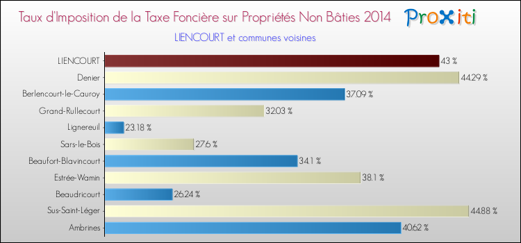 Taux d'imposition de la taxe foncière sur les immeubles et terrains non batis 2014 pour LIENCOURT et les communes proches Comparaison des taux d'imposition de la taxe foncière sur les immeubles et terrains non batis 2014 pour LIENCOURT et les communes voisines
