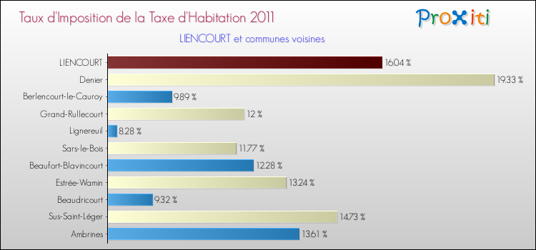 Taux d'imposition de la taxe d'habitation 2011 pour LIENCOURT et les communes proches Comparaison des taux d'imposition de la taxe d'habitation 2011 pour LIENCOURT et les communes voisines