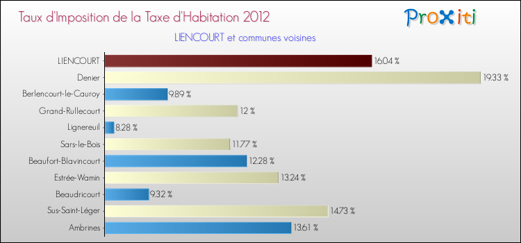 Taux d'imposition de la taxe d'habitation 2012 pour LIENCOURT et les communes proches Comparaison des taux d'imposition de la taxe d'habitation 2012 pour LIENCOURT et les communes voisines