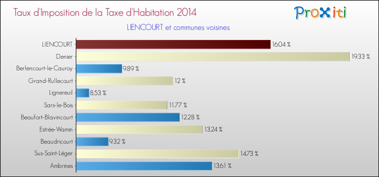 Taux d'imposition de la taxe d'habitation 2014 pour LIENCOURT et les communes proches Comparaison des taux d'imposition de la taxe d'habitation 2014 pour LIENCOURT et les communes voisines