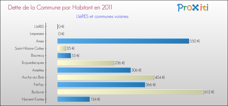 Dette par habitant de la commune en 2011 pour LIèRES et les communes proches Comparaison de la dette par habitant de la commune en 2011 pour LIèRES et les communes voisines