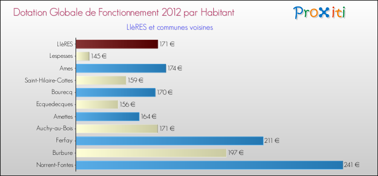Montant des dotations globales de fonctionnement DGF par Habitant pour LIèRES et les communes proches Comparaison des des dotations globales de fonctionnement DGF par habitant pour LIèRES et les communes voisines