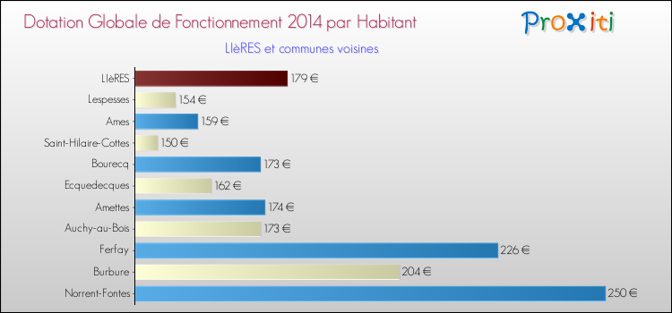 Montant des dotations globales de fonctionnement DGF par Habitant pour LIèRES et les communes proches en 2014. Comparaison des des dotations globales de fonctionnement DGF par habitant pour LIèRES et les communes voisines en 2014.