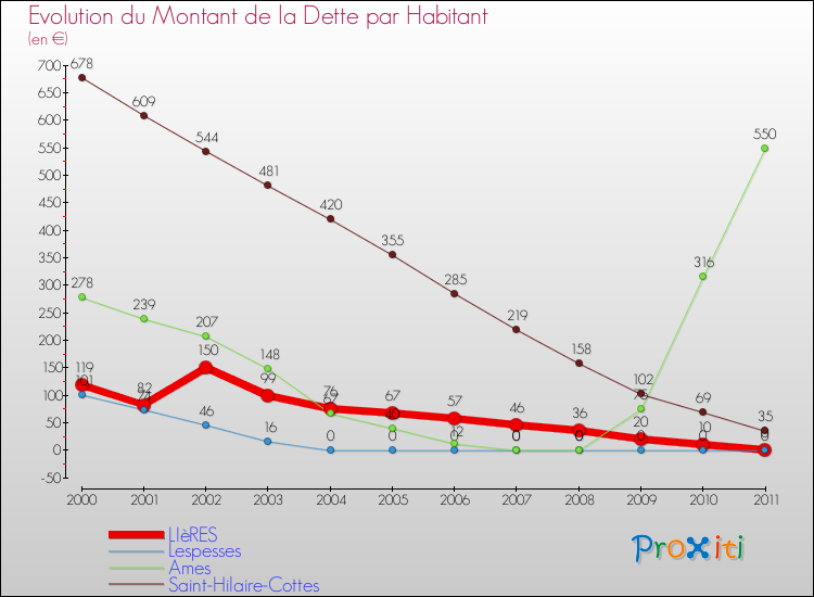 Evolution de la dette par habitant pour la commune de LIèRES et les communes proches Comparaison de la dette par habitant pour LIèRES et les communes voisines