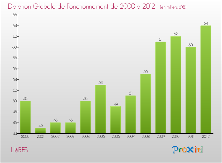 Evolution du montant de la Dotation Globale de Fonctionnement pour la commune de LIèRES de 2000 à 2012 Evolution du montant de la Dotation Globale de Fonctionnement pour LIèRES de 2000 à 2012