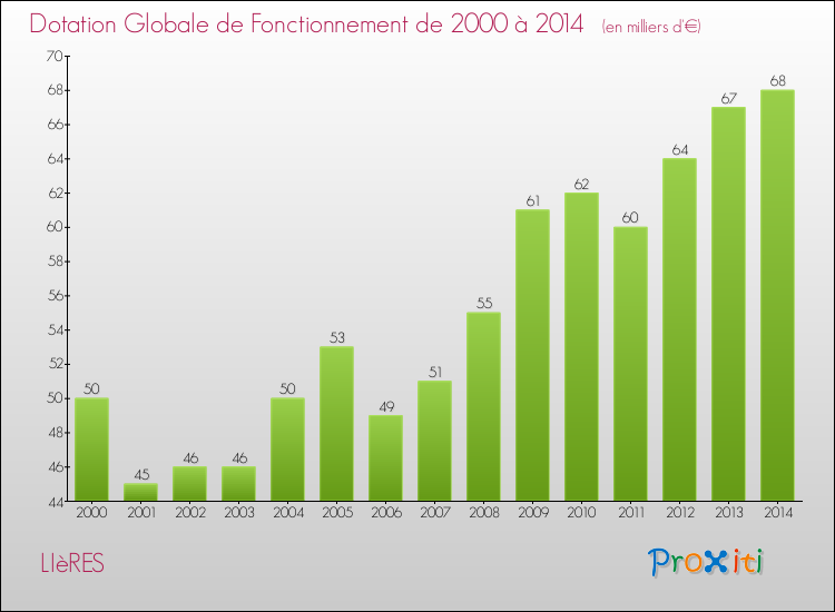 Evolution du montant de la Dotation Globale de Fonctionnement pour la commune de LIèRES de 2000 à 2014 Evolution du montant de la Dotation Globale de Fonctionnement pour LIèRES de 2000 à 2014