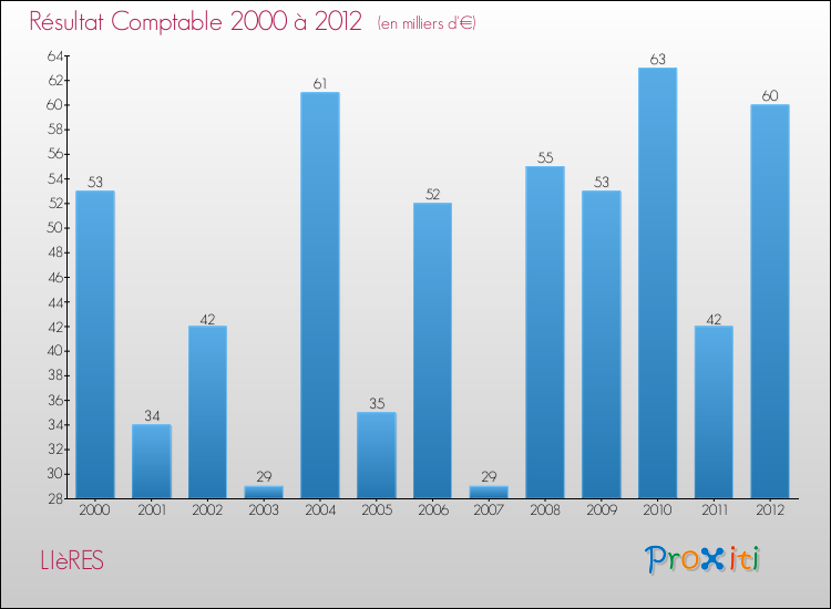 Evolution du résultat comptable pour la commune de LIèRES de 2000 à 2012 Evolution du résultat comptable pour LIèRES de 2000 à 2012