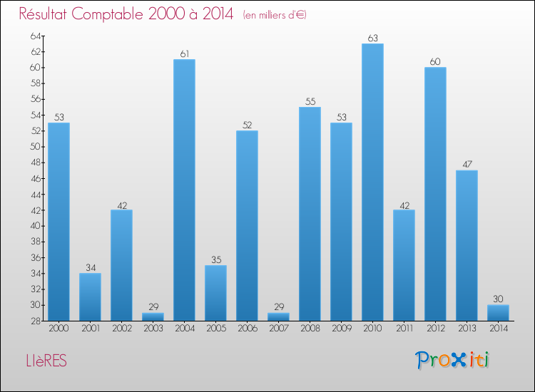Evolution du résultat comptable pour la commune de LIèRES de 2000 à 2014 Evolution du résultat comptable pour LIèRES de 2000 à 2014