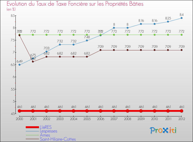 Evolution du taux de la taxe foncière sur le bati pour LIèRES et les communes proches de 2000 à 2012 Comparaison des taux de taxe foncière sur le bati pour LIèRES et les communes voisines de 2000 à 2012