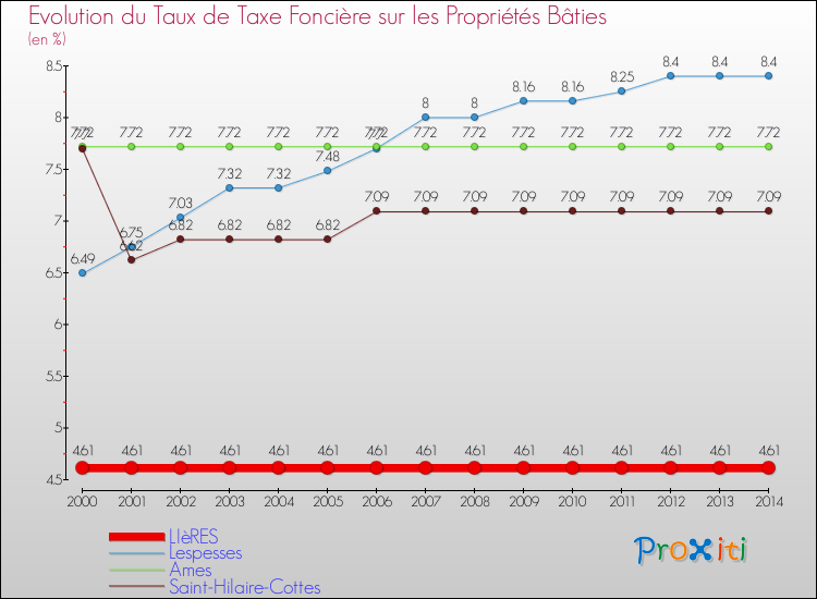 Evolution du taux de la taxe foncière sur le bati pour LIèRES et les communes proches de 2000 à 2014 Comparaison des taux de taxe foncière sur le bati pour LIèRES et les communes voisines de 2000 à 2014