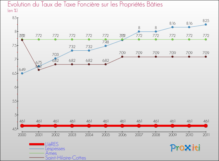 Evolution du taux de la taxe foncière sur le bati pour LIèRES et les communes proches Comparaison des taux de taxe foncière sur le bati pour LIèRES et les communes voisines