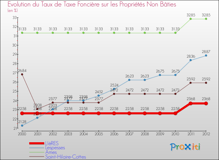 Evolution du taux de la taxe foncière sur les immeubles et terrains non batis pour LIèRES et les communes proches de 2000 à 2012 Comparaison des taux de la taxe foncière sur les immeubles et terrains non batis pour LIèRES et les communes voisines de 2000 à 2012