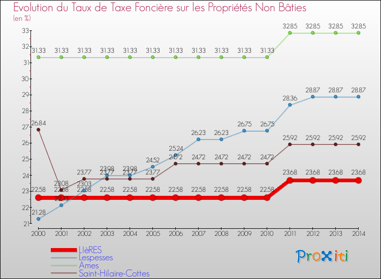 Evolution du taux de la taxe foncière sur les immeubles et terrains non batis pour LIèRES et les communes proches de 2000 à 2014 Comparaison des taux de la taxe foncière sur les immeubles et terrains non batis pour LIèRES et les communes voisines de 2000 à 2014
