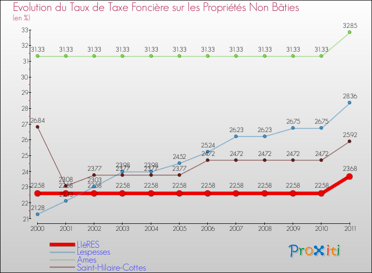 Evolution du taux de la taxe foncière sur les immeubles et terrains non batis pour LIèRES et les communes proches Comparaison des taux de la taxe foncière sur les immeubles et terrains non batis pour LIèRES et les communes voisines