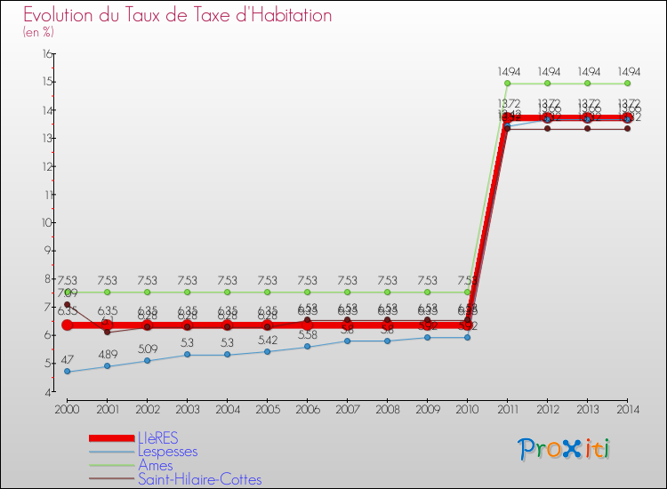 Evolution du taux de la taxe d'habitation pour LIèRES et les communes proches de 2000 à 2014 Comparaison des taux de la taxe d'habitation pour LIèRES et les communes voisines de 2000 à 2014