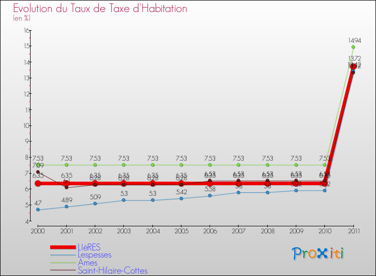 Evolution du taux de la taxe d'habitation pour LIèRES et les communes proches Comparaison des taux de la taxe d'habitation pour LIèRES et les communes voisines