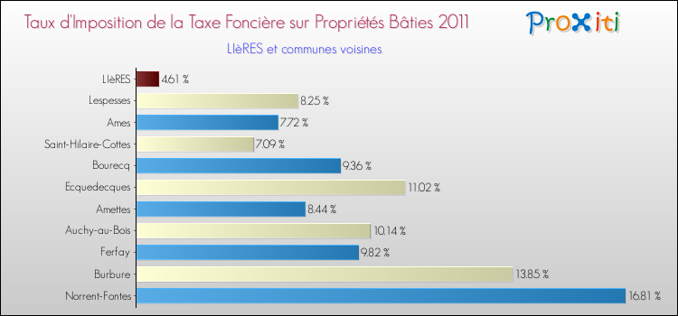 Taux d'imposition de la taxe foncière sur le bati 2011 pour LIèRES et les communes proches Comparaison des taux d'imposition de la taxe foncière sur le bati 2011 pour LIèRES et les communes voisines