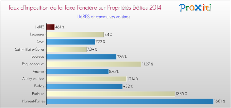 Taux d'imposition de la taxe foncière sur le bati 2014 pour LIèRES et les communes proches Comparaison des taux d'imposition de la taxe foncière sur le bati 2014 pour LIèRES et les communes voisines