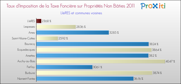 Taux d'imposition de la taxe foncière sur les immeubles et terrains non batis 2011 pour LIèRES et les communes proches Comparaison des taux d'imposition de la taxe foncière sur les immeubles et terrains non batis 2011 pour LIèRES et les communes voisines