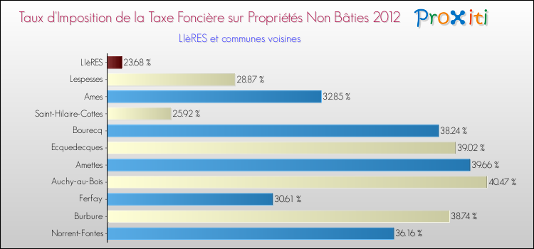 Taux d'imposition de la taxe foncière sur les immeubles et terrains non batis 2012 pour LIèRES et les communes proches Comparaison des taux d'imposition de la taxe foncière sur les immeubles et terrains non batis 2012 pour LIèRES et les communes voisines