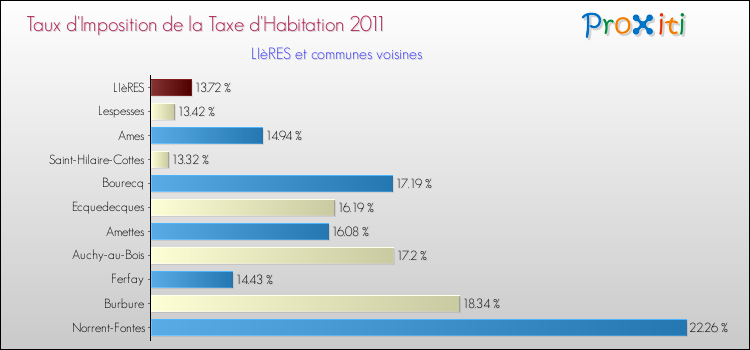 Taux d'imposition de la taxe d'habitation 2011 pour LIèRES et les communes proches Comparaison des taux d'imposition de la taxe d'habitation 2011 pour LIèRES et les communes voisines