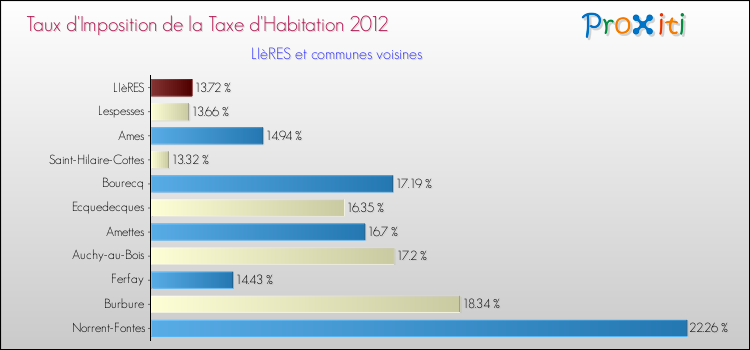 Taux d'imposition de la taxe d'habitation 2012 pour LIèRES et les communes proches Comparaison des taux d'imposition de la taxe d'habitation 2012 pour LIèRES et les communes voisines