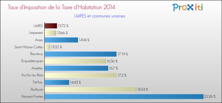 Taux d'imposition de la taxe d'habitation 2014 pour LIèRES et les communes proches Comparaison des taux d'imposition de la taxe d'habitation 2014 pour LIèRES et les communes voisines