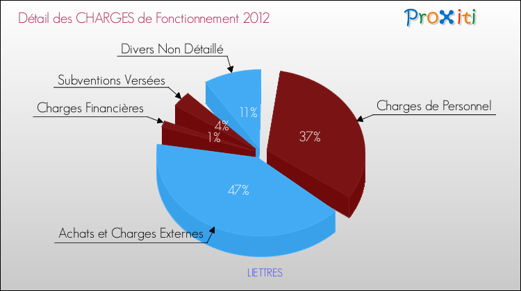 Décomposition des Charges de Fonctionnement 2012 de la commune de LIETTRES Charges de Fonctionnement 2012 pour la commune de LIETTRES