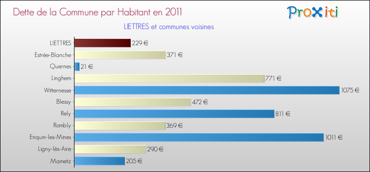 Dette par habitant de la commune en 2011 pour LIETTRES et les communes proches Comparaison de la dette par habitant de la commune en 2011 pour LIETTRES et les communes voisines