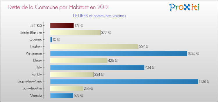 Dette par habitant de la commune en 2012 pour LIETTRES et les communes proches Comparaison de la dette par habitant de la commune en 2012 pour LIETTRES et les communes voisines