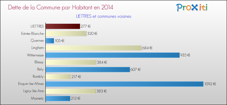 Dette par habitant de la commune en 2014 pour LIETTRES et les communes proches Comparaison de la dette par habitant de la commune en 2014 pour LIETTRES et les communes voisines