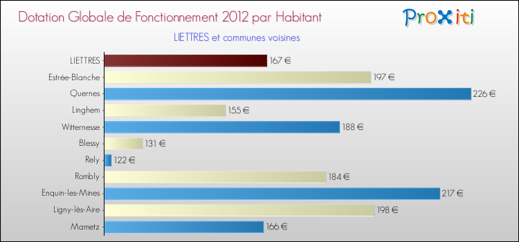 Montant des dotations globales de fonctionnement DGF par Habitant pour LIETTRES et les communes proches Comparaison des des dotations globales de fonctionnement DGF par habitant pour LIETTRES et les communes voisines
