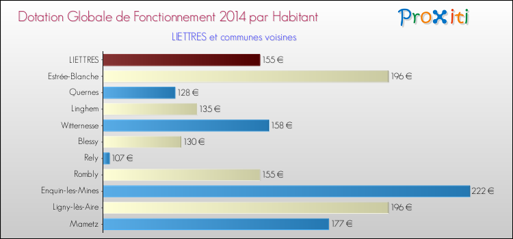 Montant des dotations globales de fonctionnement DGF par Habitant pour LIETTRES et les communes proches en 2014. Comparaison des des dotations globales de fonctionnement DGF par habitant pour LIETTRES et les communes voisines en 2014.