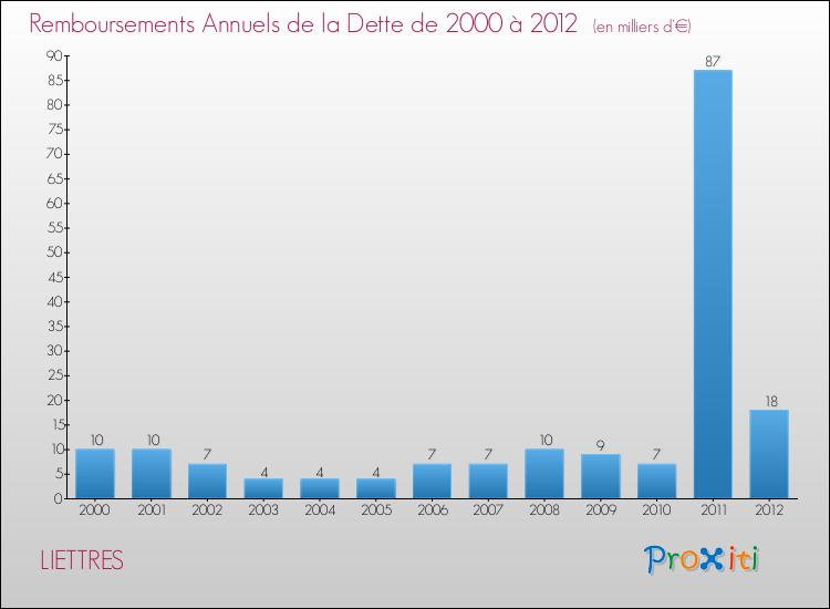 Evolution de l'annuité de la dette pour la commune de LIETTRES de 2000 à 2012 Annuités de la dette pour LIETTRES de 2000 à 2012
