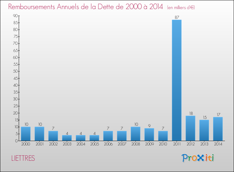 Evolution de l'annuité de la dette pour la commune de LIETTRES de 2000 à 2014 Annuités de la dette pour LIETTRES de 2000 à 2014