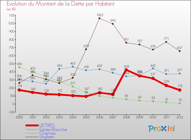 Evolution de la dette par habitant pour la commune de LIETTRES et les communes proches de 2000 à 2012 Comparaison de la dette par habitant pour LIETTRES et les communes voisines de 2000 à 2012