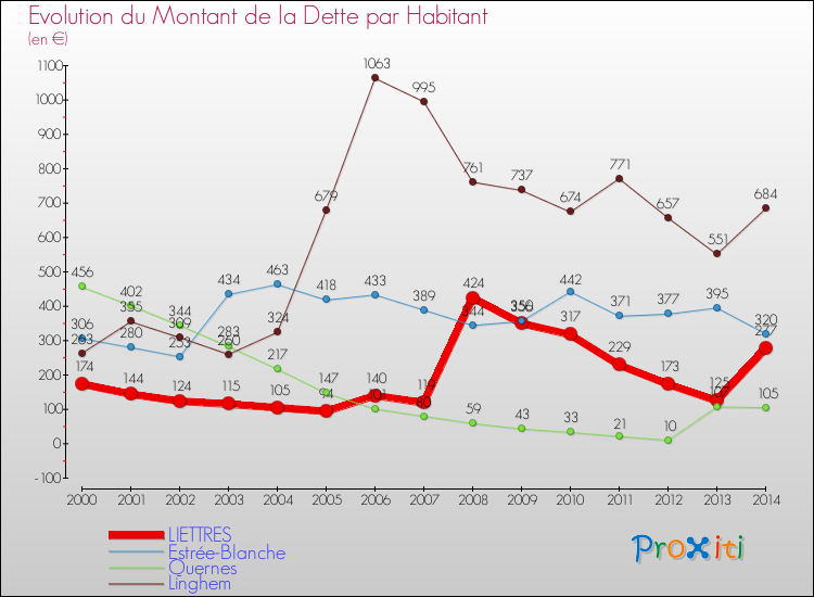 Evolution de la dette par habitant pour la commune de LIETTRES et les communes proches de 2000 à 2014 Comparaison de la dette par habitant pour LIETTRES et les communes voisines de 2000 à 2014