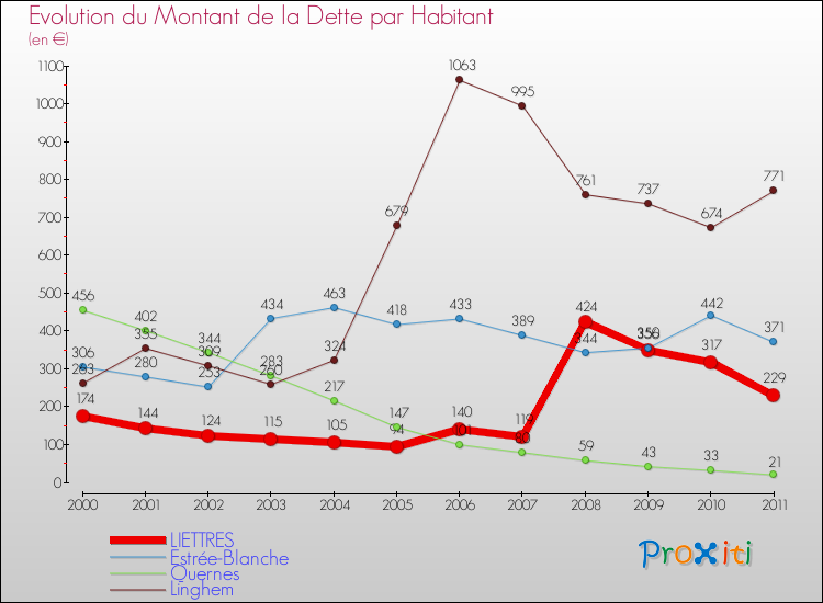 Evolution de la dette par habitant pour la commune de LIETTRES et les communes proches Comparaison de la dette par habitant pour LIETTRES et les communes voisines