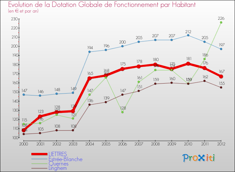 Evolution et montant de la dotation globale de fonctionnement par Habitant pour LIETTRES et les communes proches Comparaison des dotations globales de fonctionnement par habitant pour LIETTRES et les communes voisines