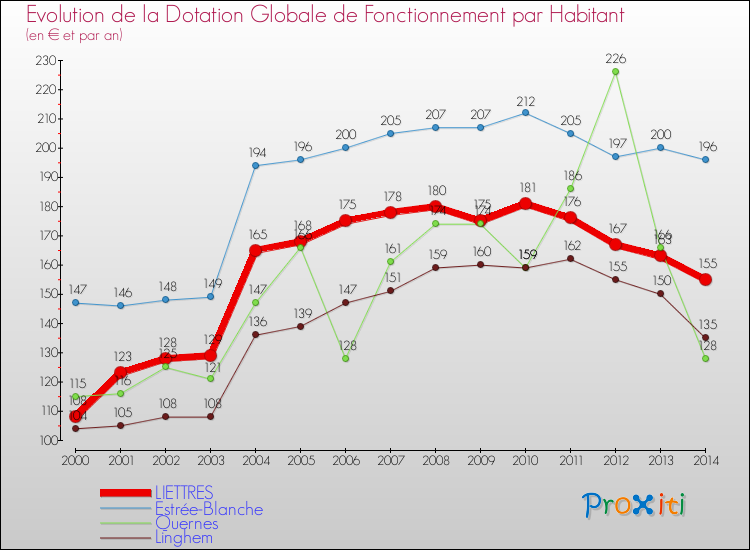 Evolution et montant de la dotation globale de fonctionnement par Habitant pour LIETTRES et les communes proches de 2000 à 2014. Comparaison des dotations globales de fonctionnement par habitant pour LIETTRES et les communes voisines de 2000 à 2014.