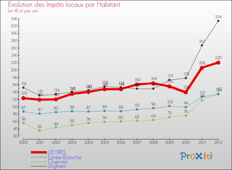 Evolution et montant des impôts locaux par Habitant pour LIETTRES et les communes proches Comparaison des impôts locaux par habitant pour LIETTRES et les communes voisines