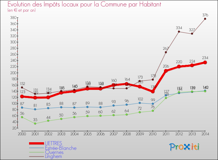 Evolution et montant des impôts locaux par Habitant pour LIETTRES et les communes proches de 2000 à 2014 Comparaison des impôts locaux par habitant pour LIETTRES et les communes voisines de 2000 à 2014