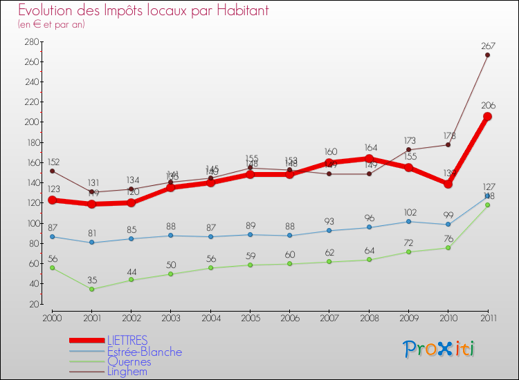Evolution et montant des impôts locaux par Habitant pour LIETTRES et les communes proches Comparaison des impôts locaux par habitant pour LIETTRES et les communes voisines
